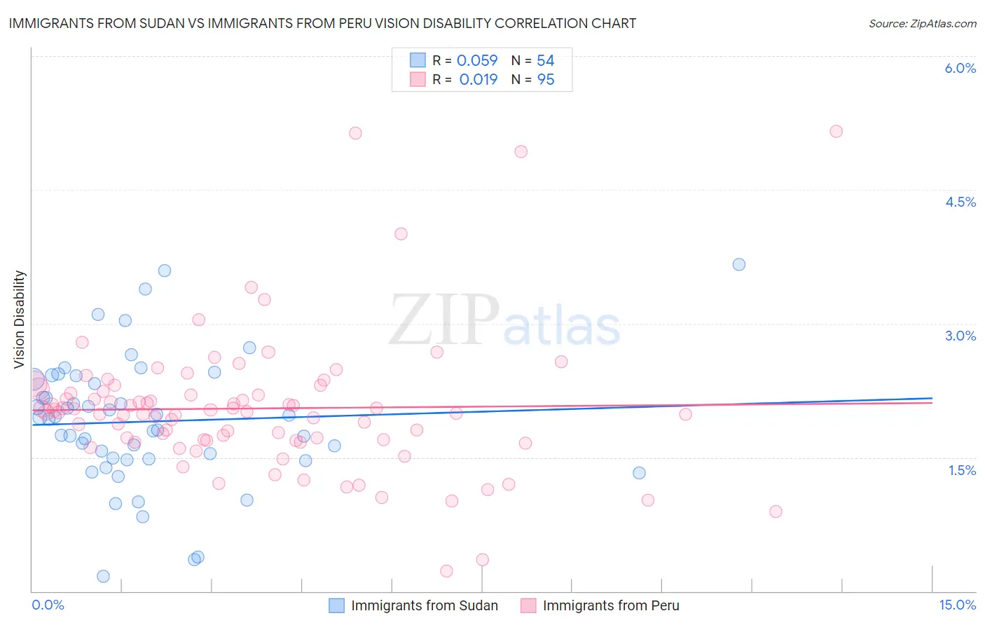 Immigrants from Sudan vs Immigrants from Peru Vision Disability