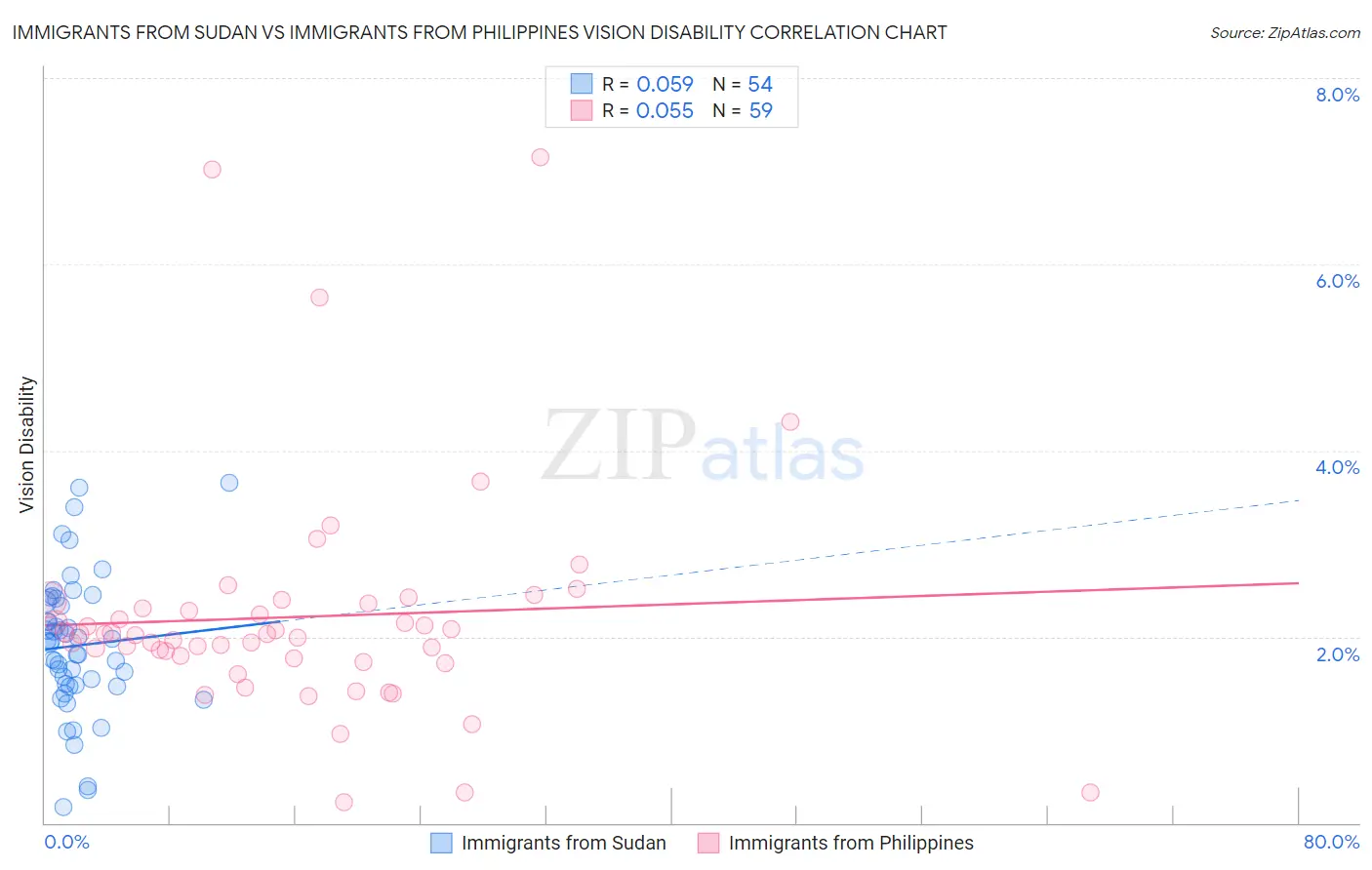 Immigrants from Sudan vs Immigrants from Philippines Vision Disability