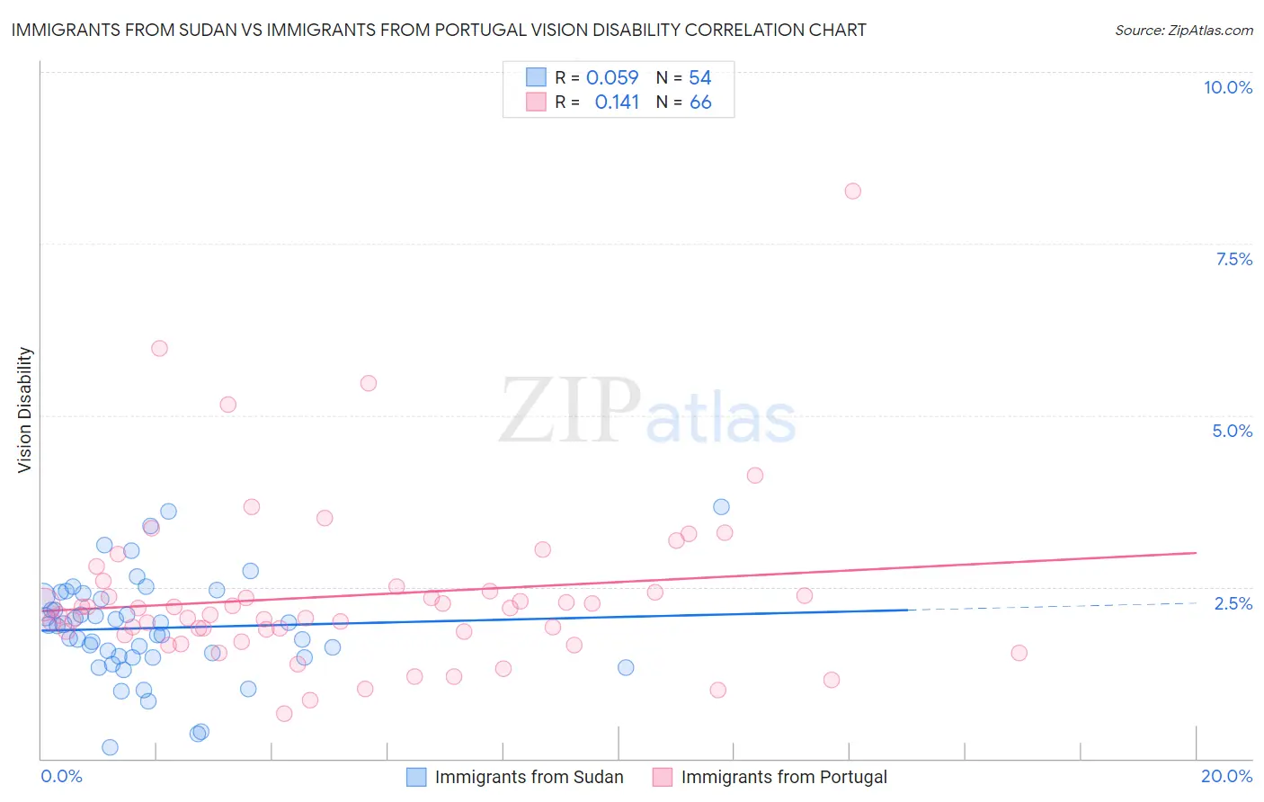 Immigrants from Sudan vs Immigrants from Portugal Vision Disability