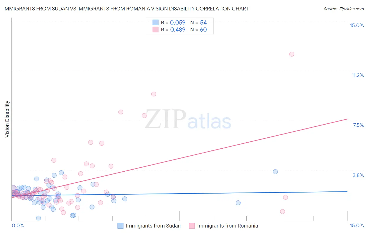 Immigrants from Sudan vs Immigrants from Romania Vision Disability