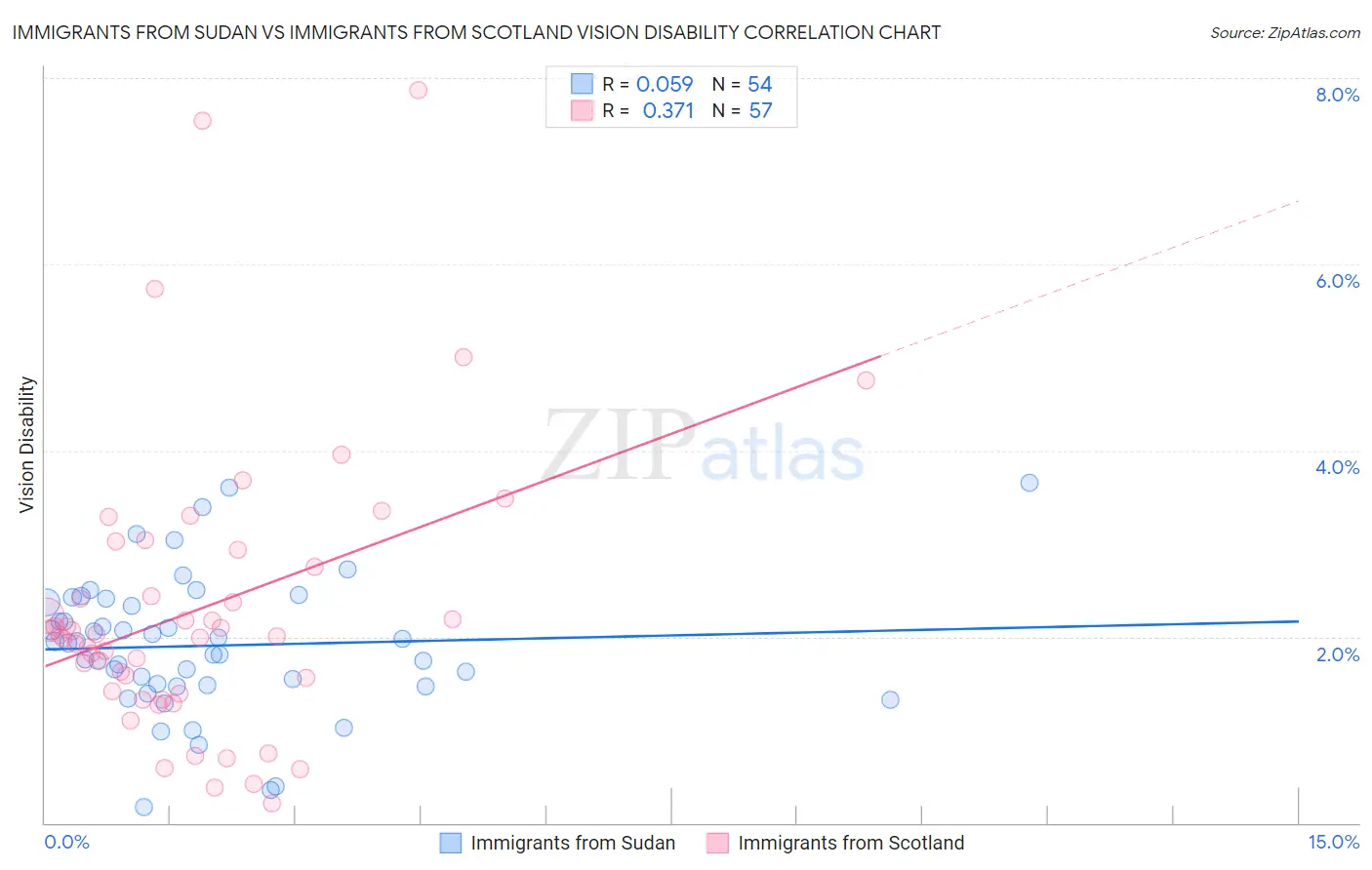 Immigrants from Sudan vs Immigrants from Scotland Vision Disability