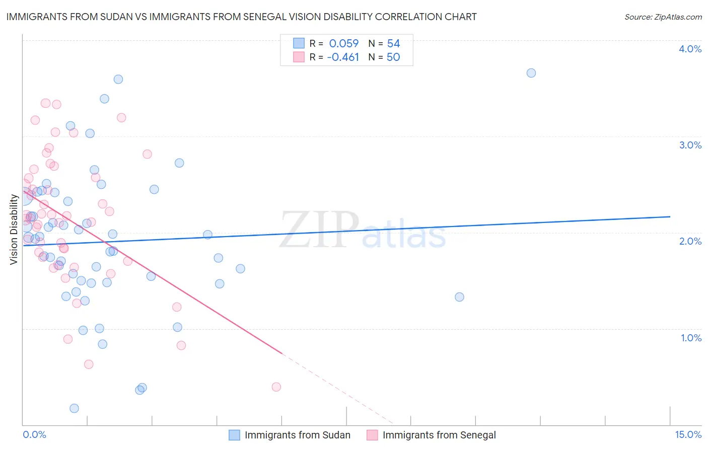 Immigrants from Sudan vs Immigrants from Senegal Vision Disability