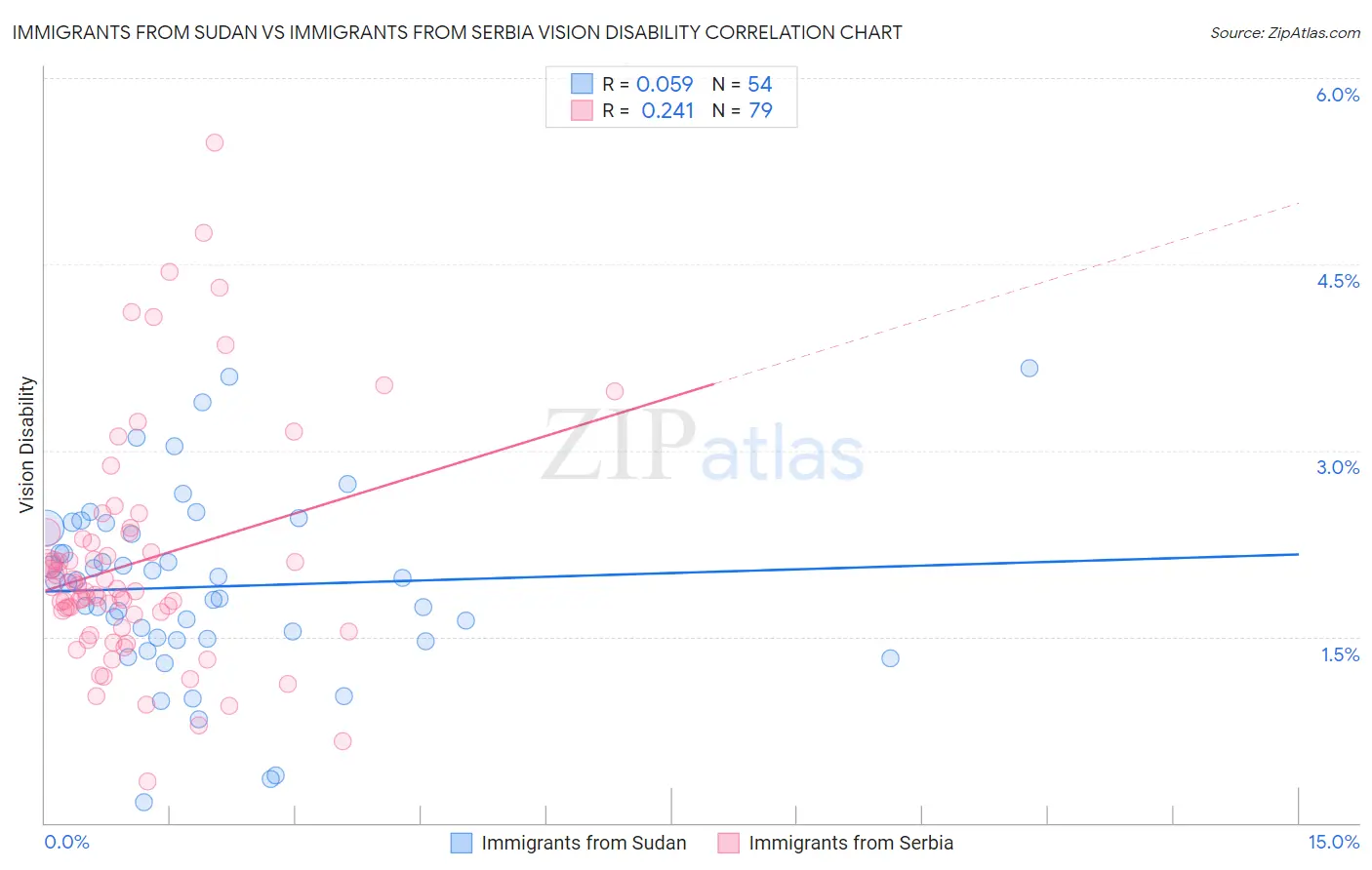 Immigrants from Sudan vs Immigrants from Serbia Vision Disability