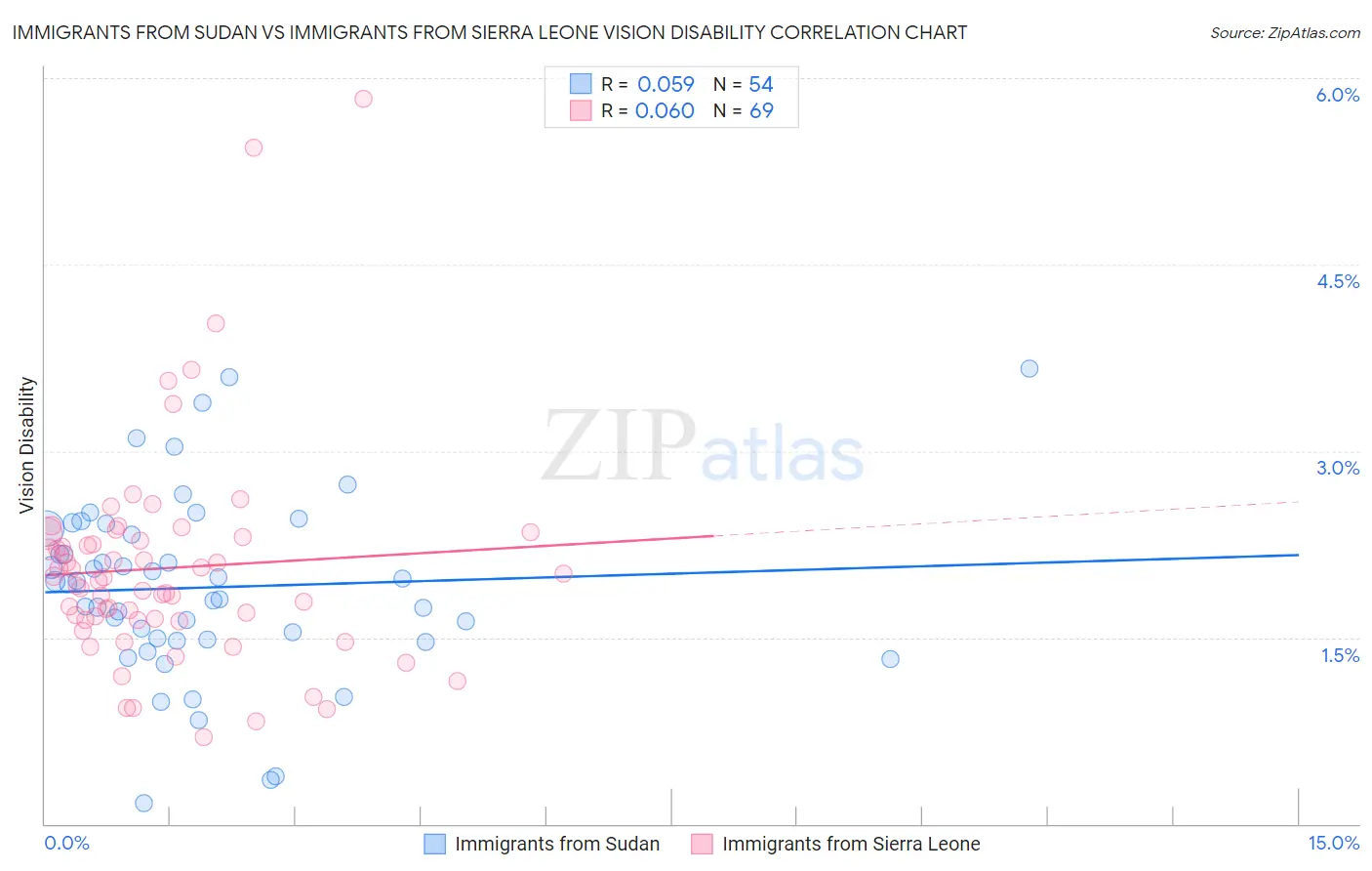 Immigrants from Sudan vs Immigrants from Sierra Leone Vision Disability