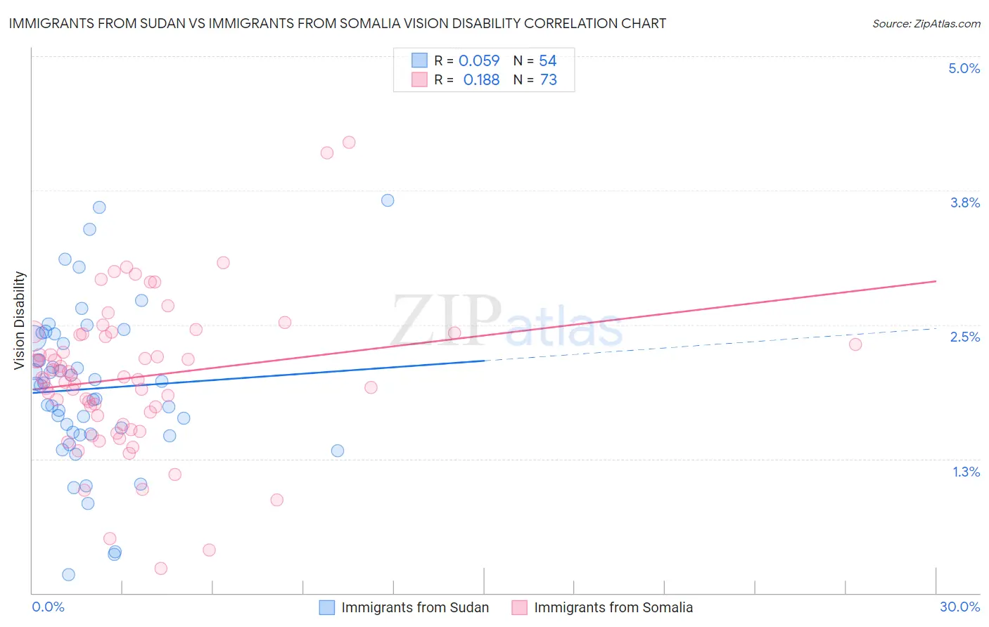 Immigrants from Sudan vs Immigrants from Somalia Vision Disability