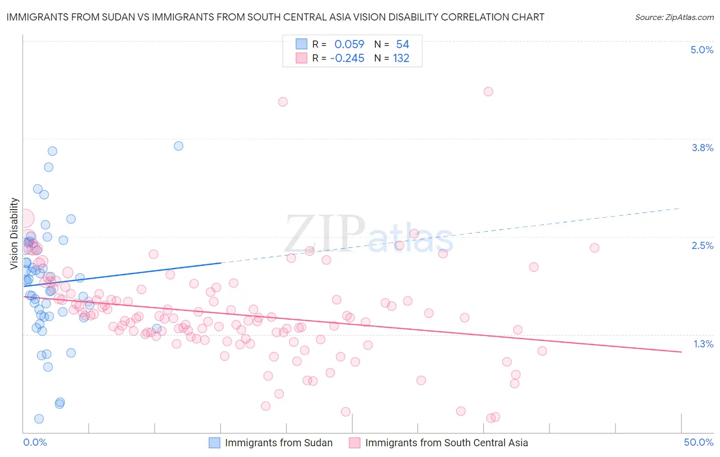 Immigrants from Sudan vs Immigrants from South Central Asia Vision Disability