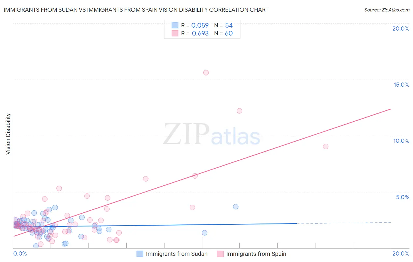 Immigrants from Sudan vs Immigrants from Spain Vision Disability