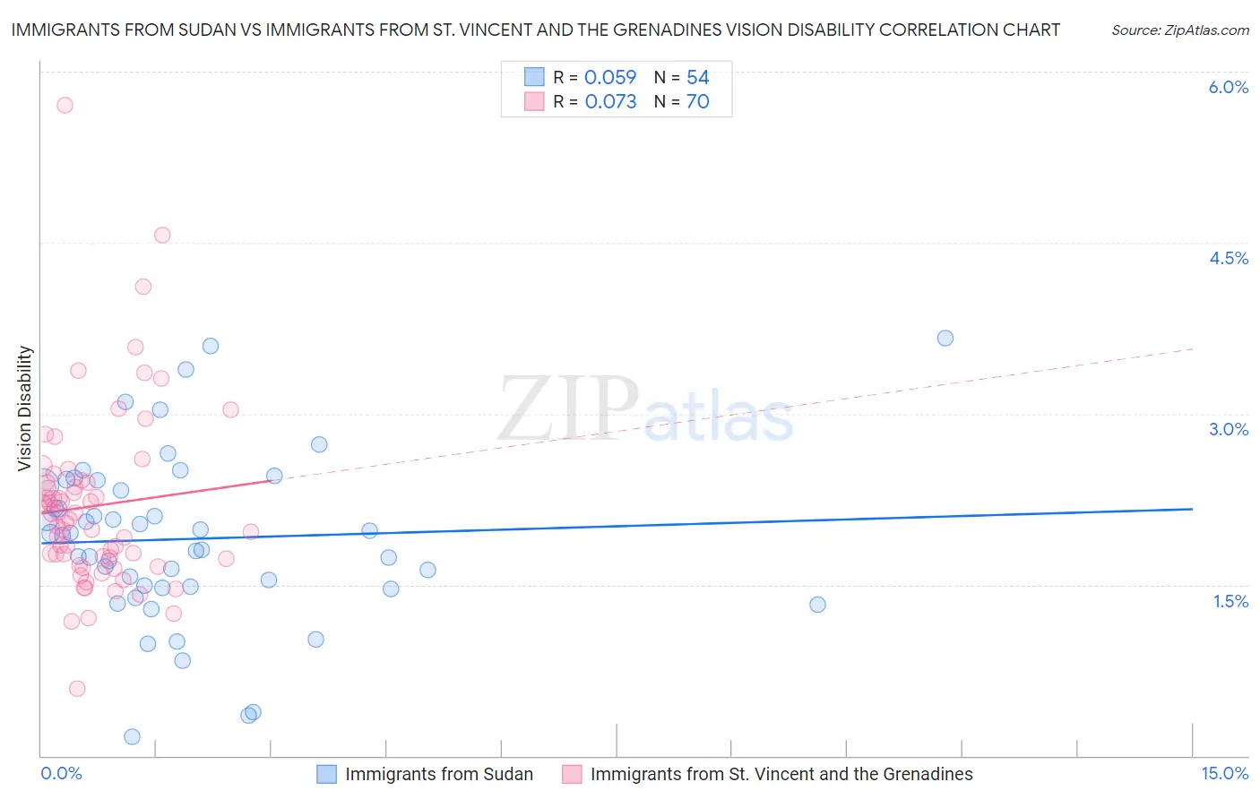 Immigrants from Sudan vs Immigrants from St. Vincent and the Grenadines Vision Disability