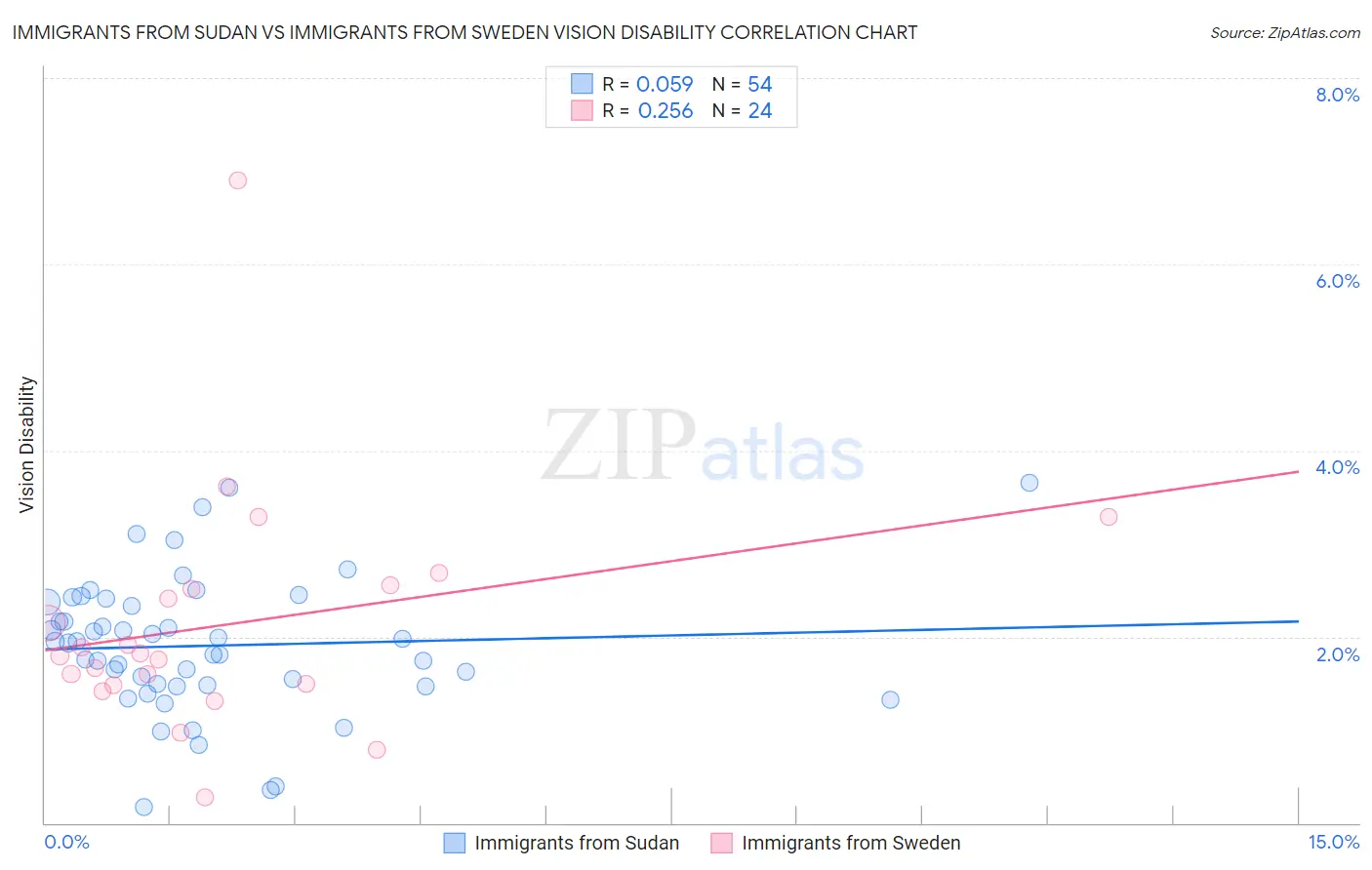 Immigrants from Sudan vs Immigrants from Sweden Vision Disability
