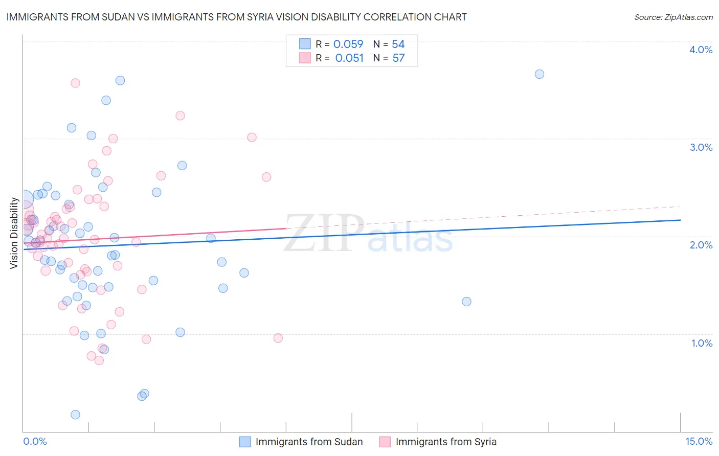 Immigrants from Sudan vs Immigrants from Syria Vision Disability