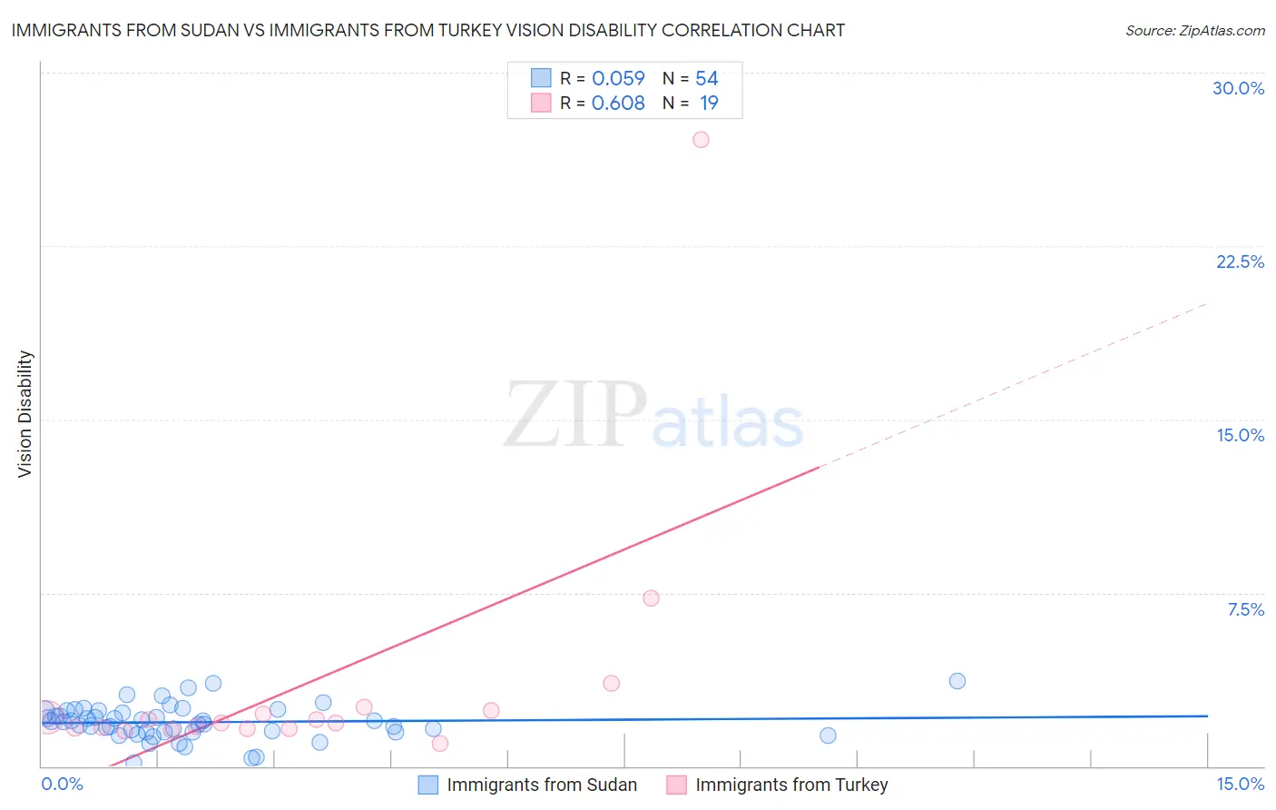 Immigrants from Sudan vs Immigrants from Turkey Vision Disability