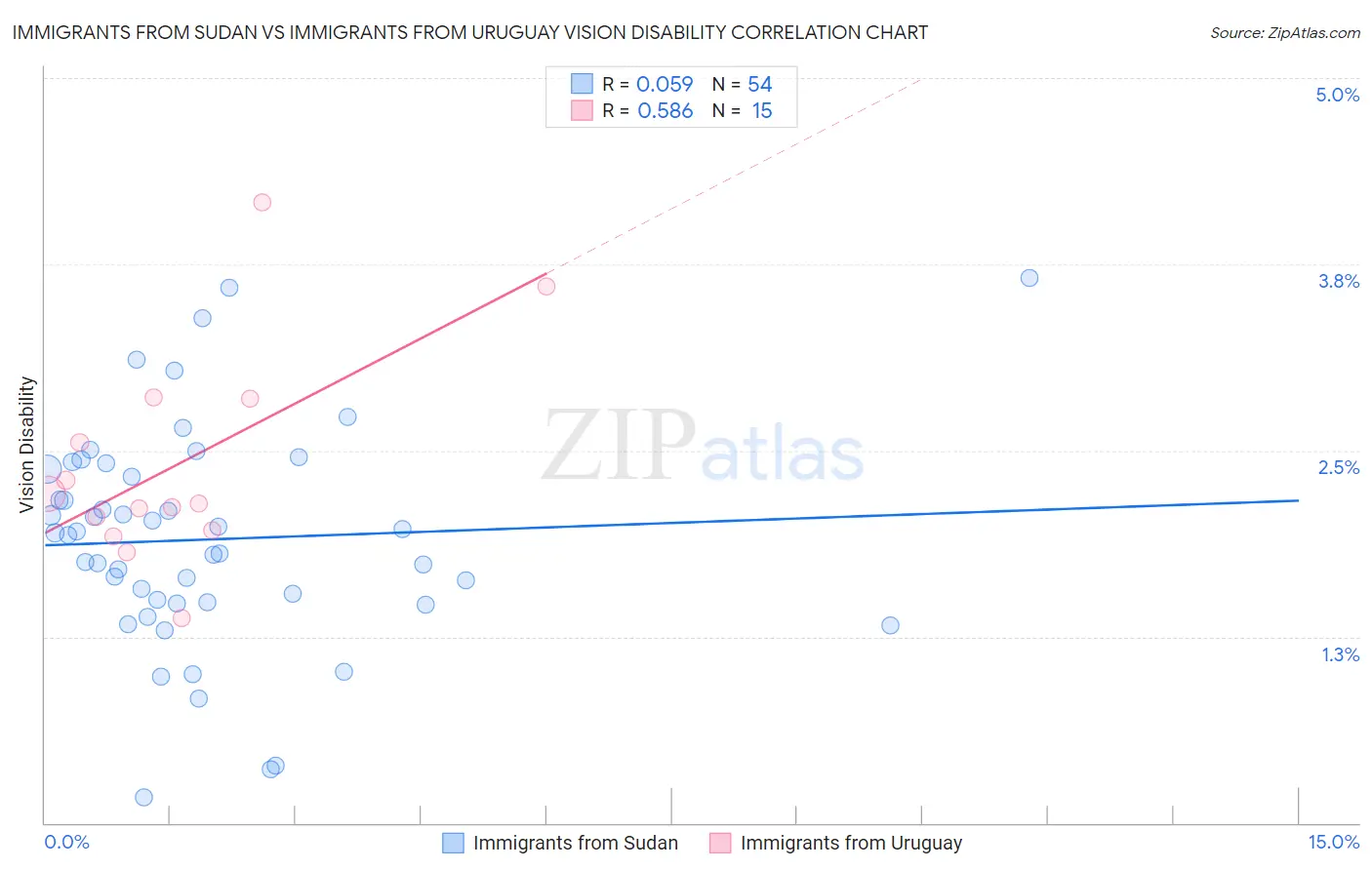 Immigrants from Sudan vs Immigrants from Uruguay Vision Disability