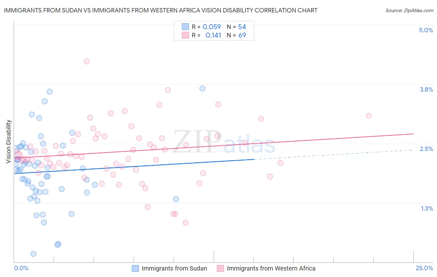 Immigrants from Sudan vs Immigrants from Western Africa Vision Disability