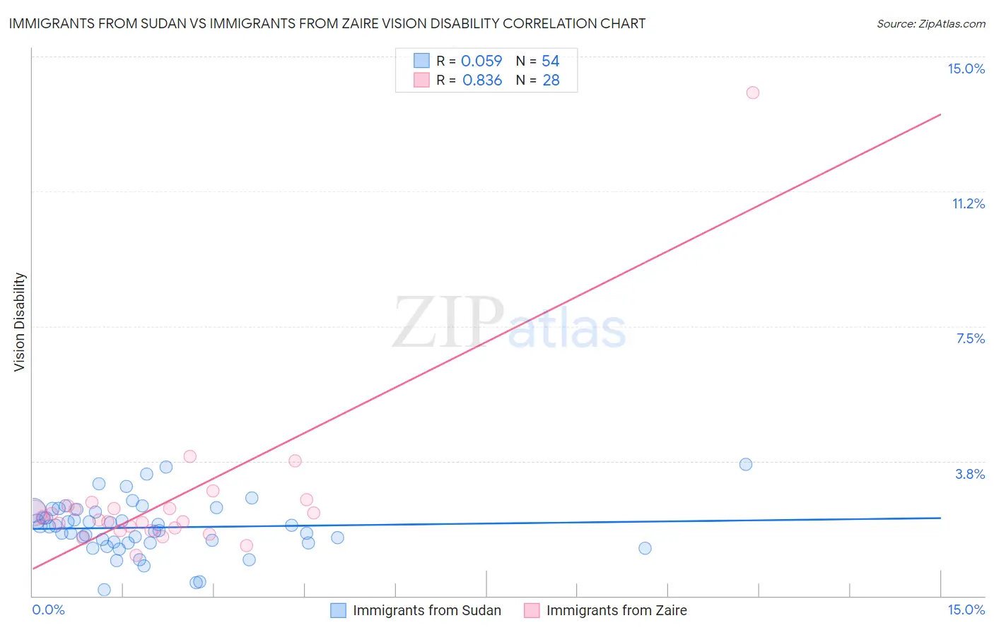 Immigrants from Sudan vs Immigrants from Zaire Vision Disability