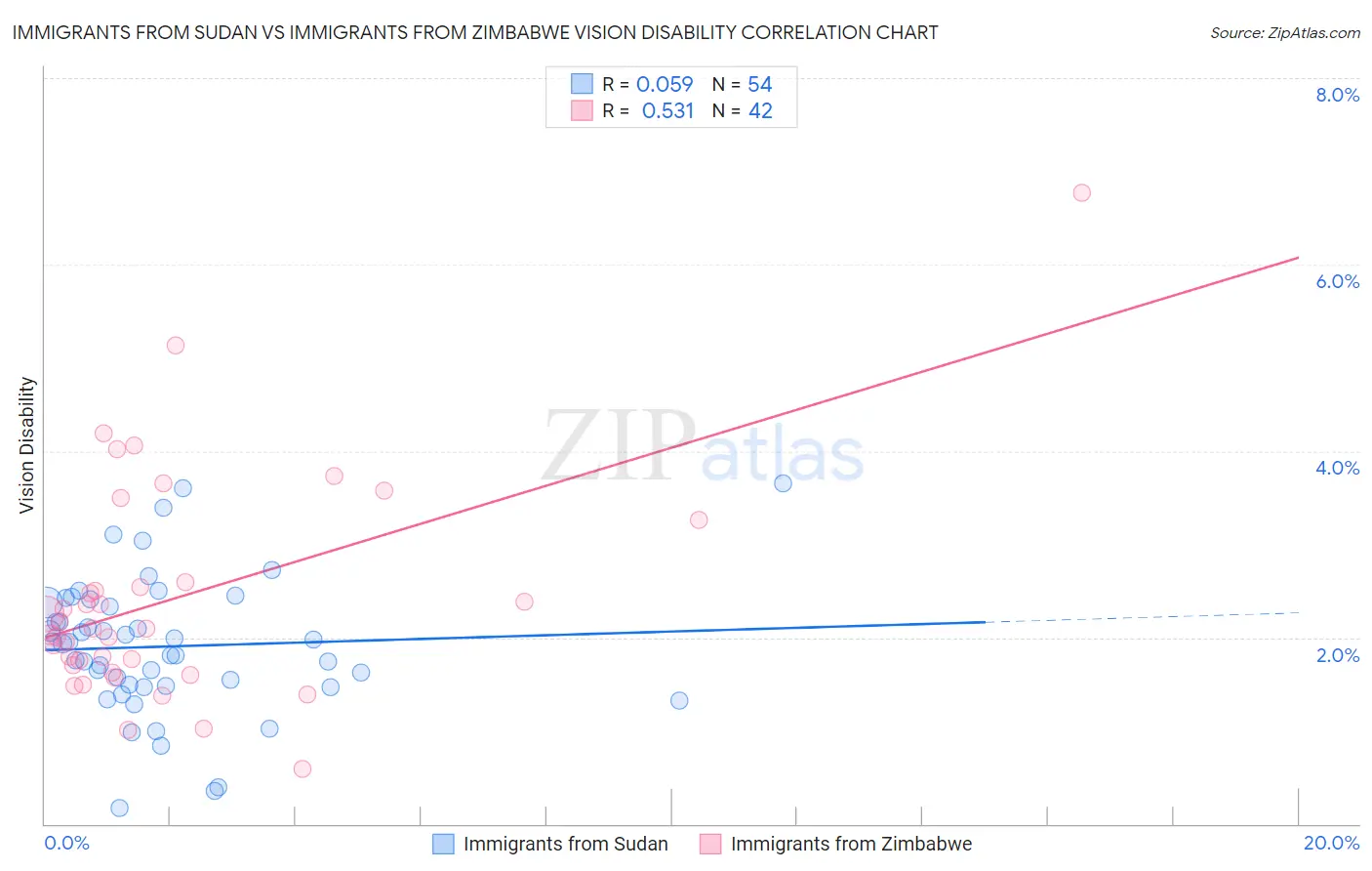 Immigrants from Sudan vs Immigrants from Zimbabwe Vision Disability