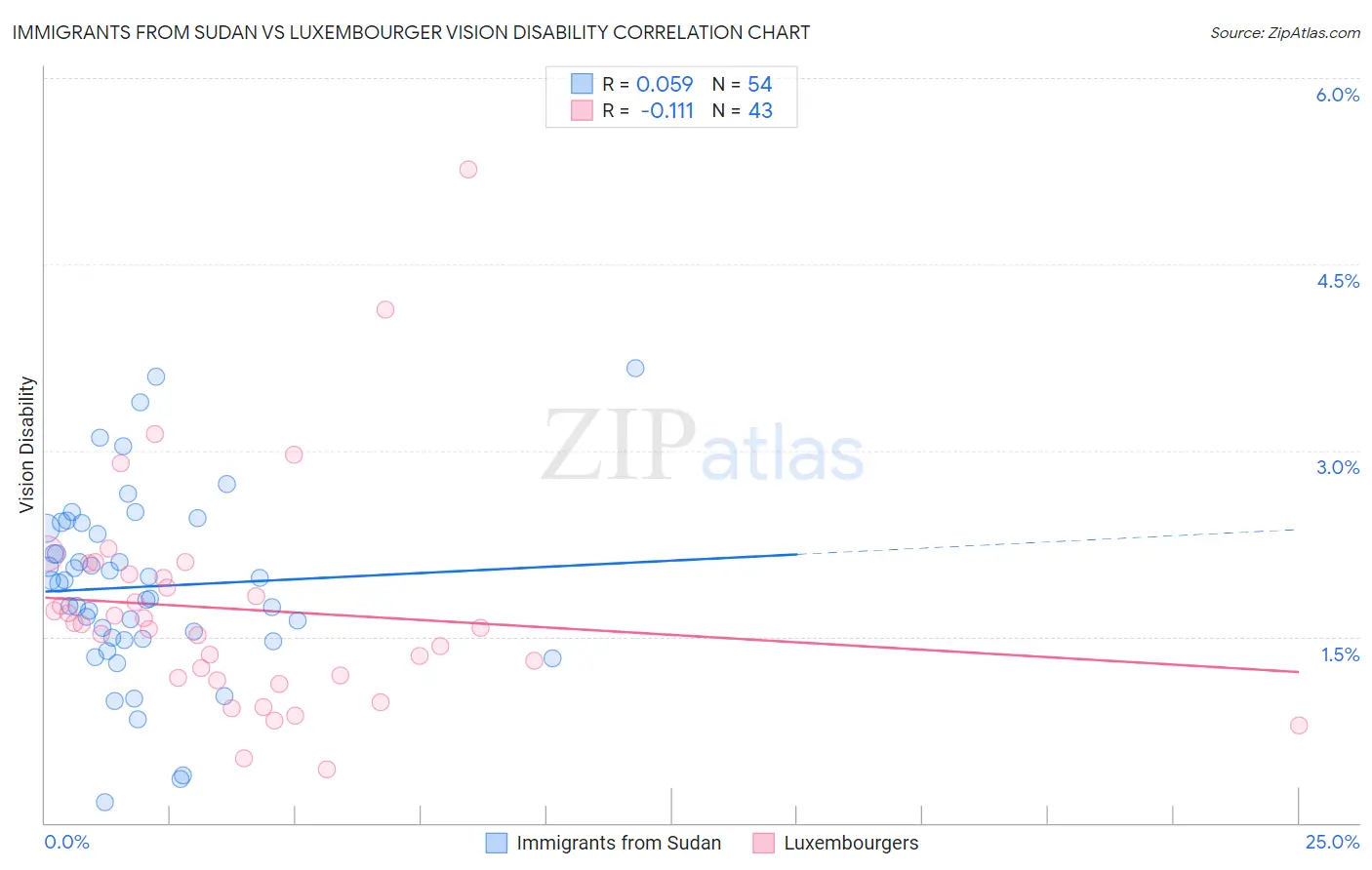 Immigrants from Sudan vs Luxembourger Vision Disability