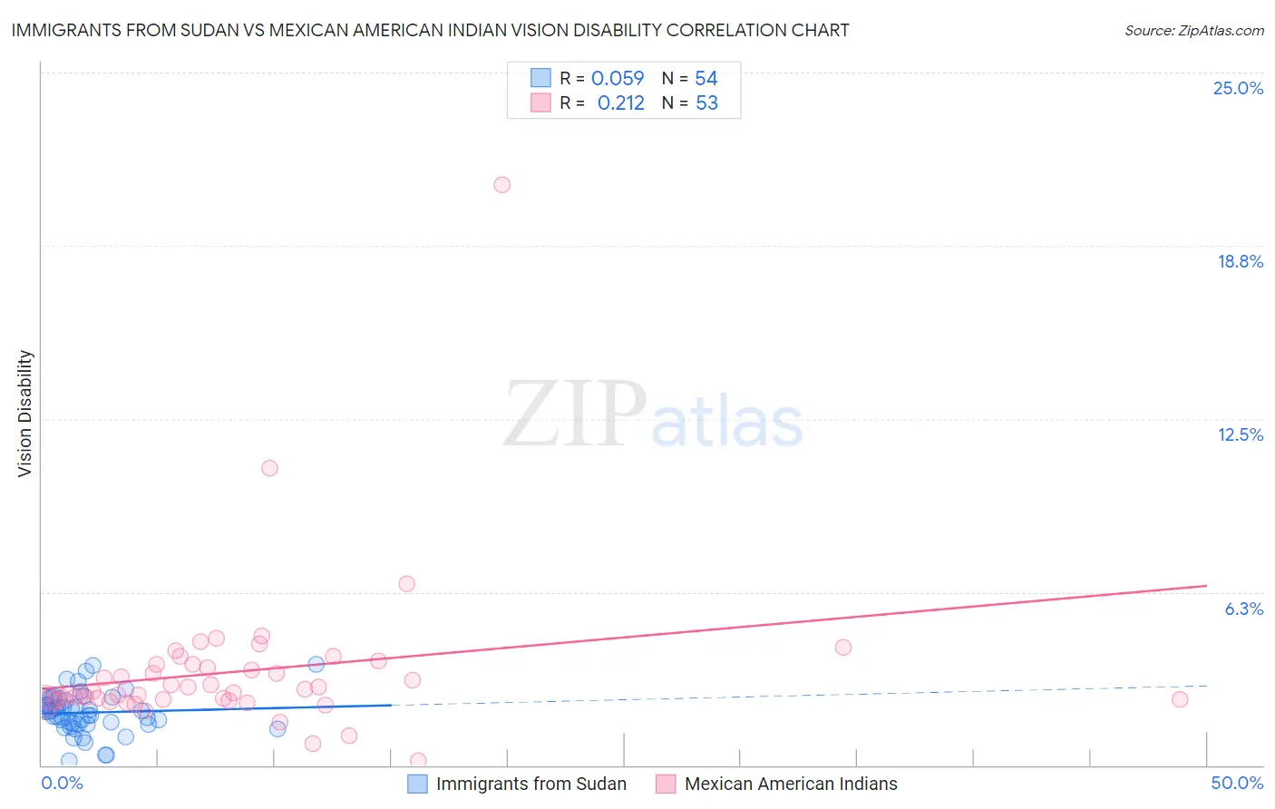 Immigrants from Sudan vs Mexican American Indian Vision Disability