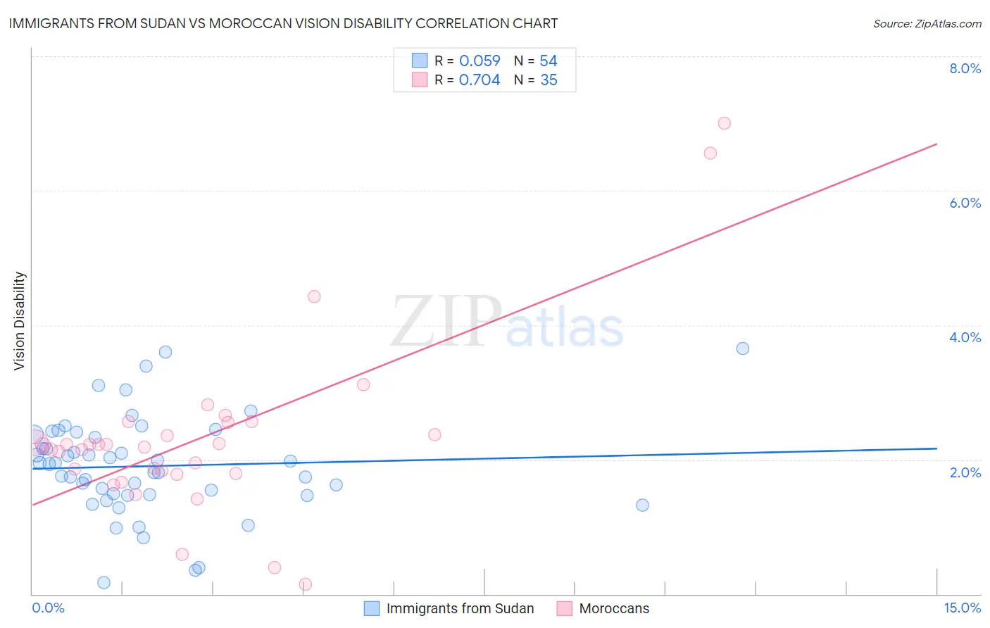 Immigrants from Sudan vs Moroccan Vision Disability