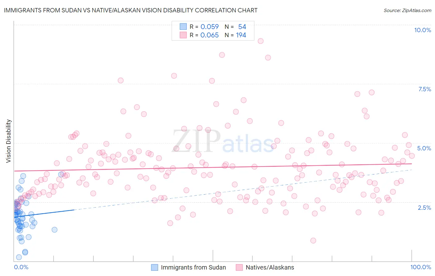 Immigrants from Sudan vs Native/Alaskan Vision Disability