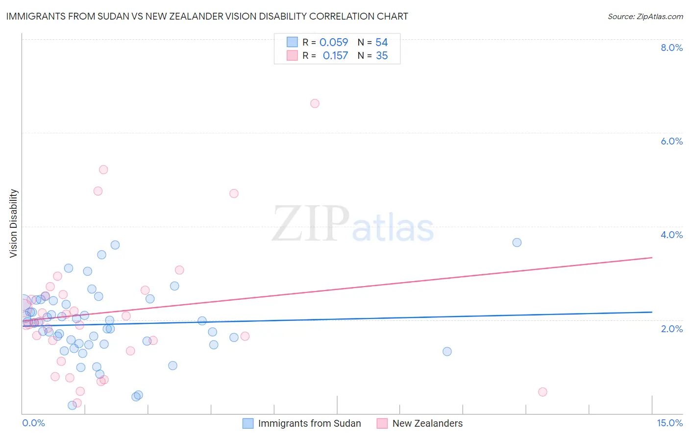 Immigrants from Sudan vs New Zealander Vision Disability