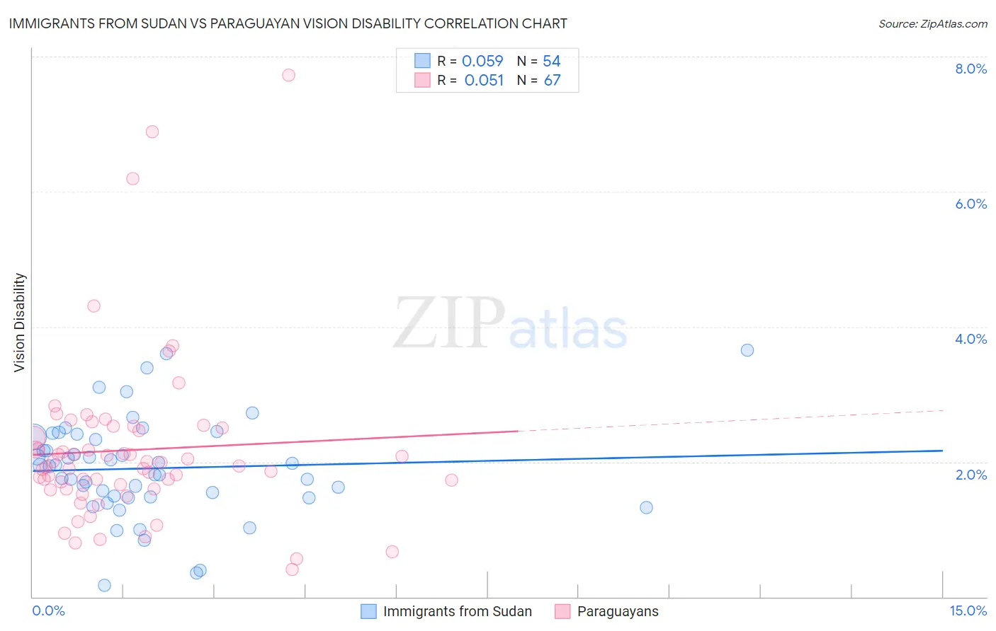 Immigrants from Sudan vs Paraguayan Vision Disability