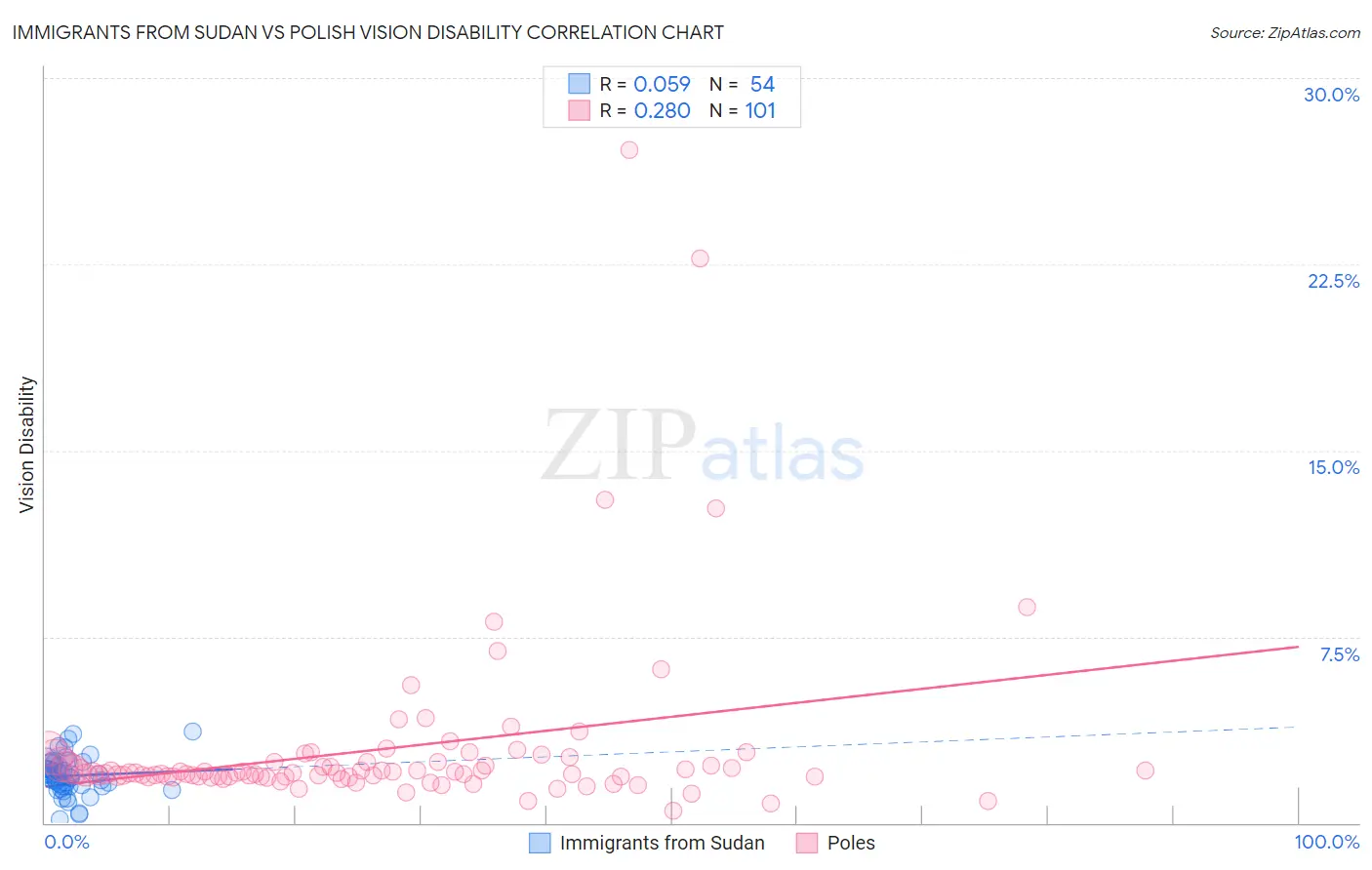 Immigrants from Sudan vs Polish Vision Disability