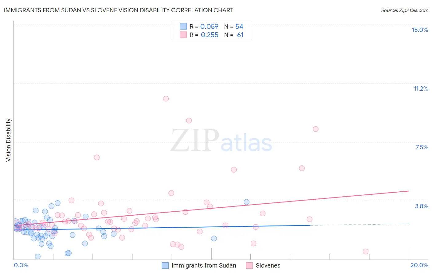 Immigrants from Sudan vs Slovene Vision Disability