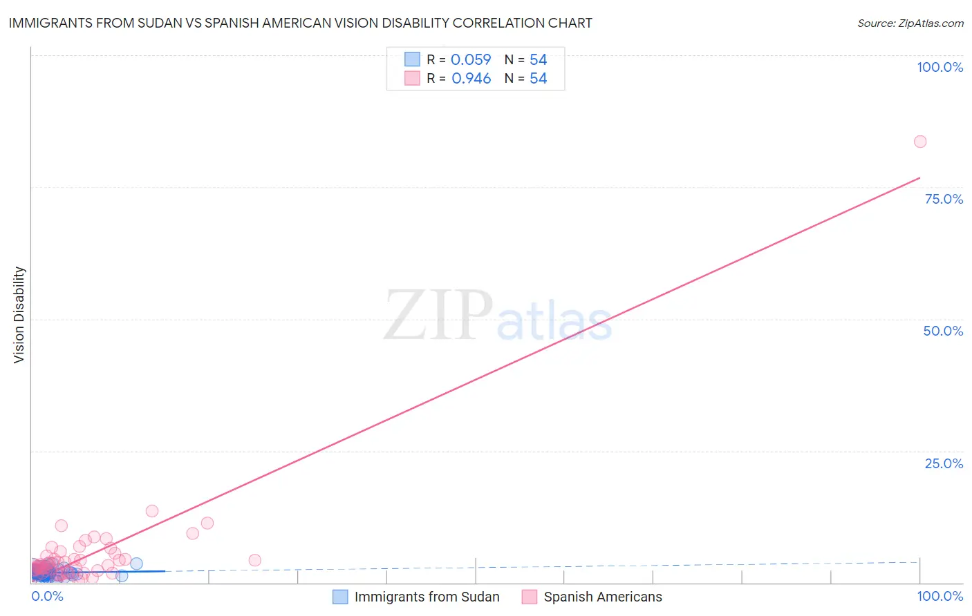 Immigrants from Sudan vs Spanish American Vision Disability