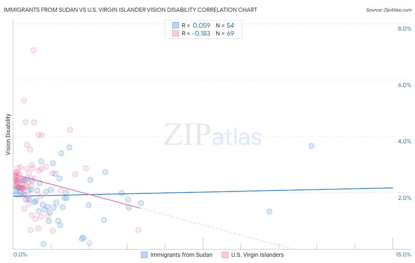 Immigrants from Sudan vs U.S. Virgin Islander Vision Disability