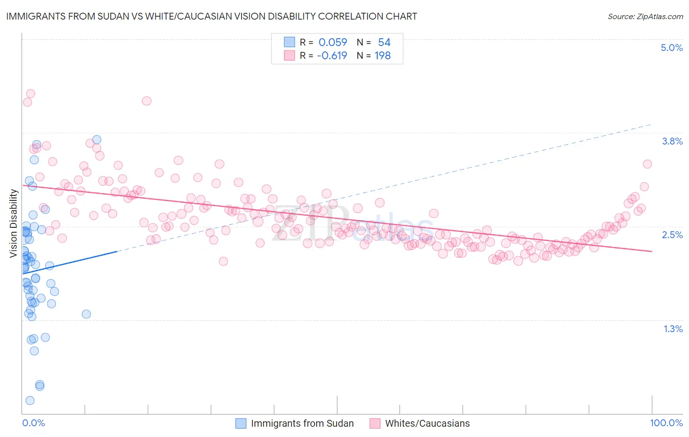 Immigrants from Sudan vs White/Caucasian Vision Disability