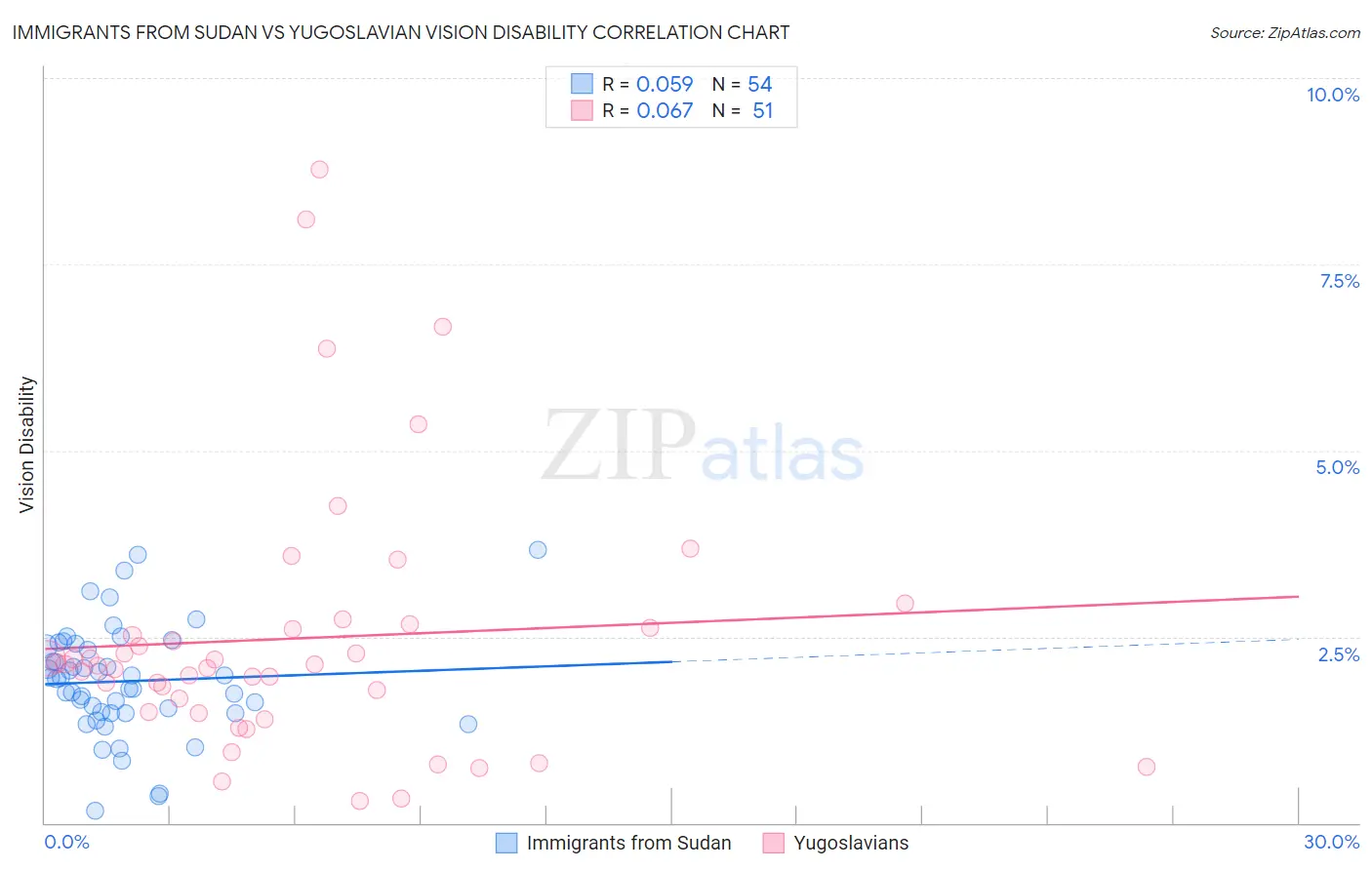Immigrants from Sudan vs Yugoslavian Vision Disability