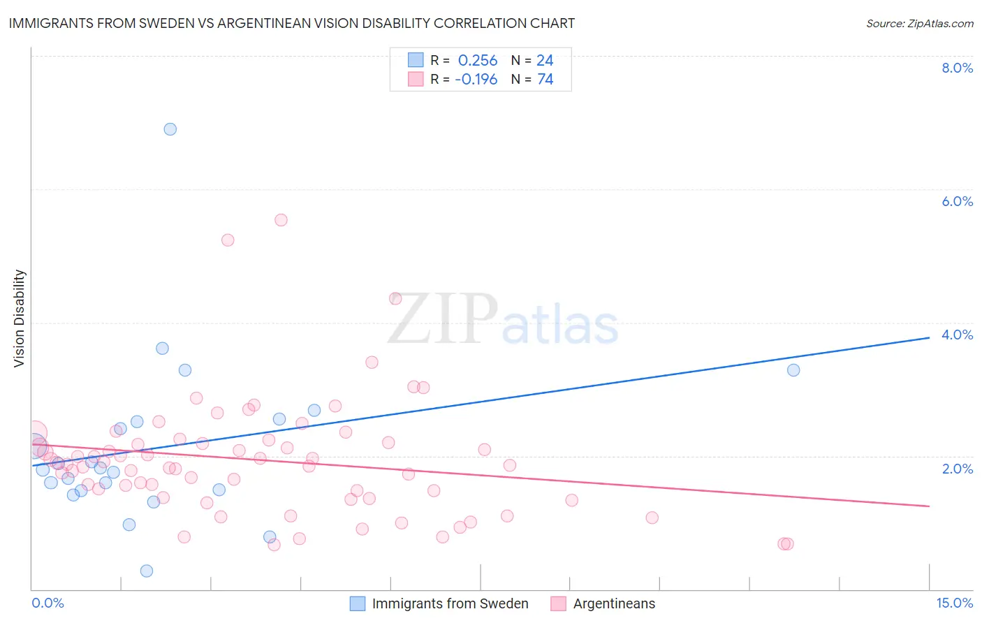 Immigrants from Sweden vs Argentinean Vision Disability