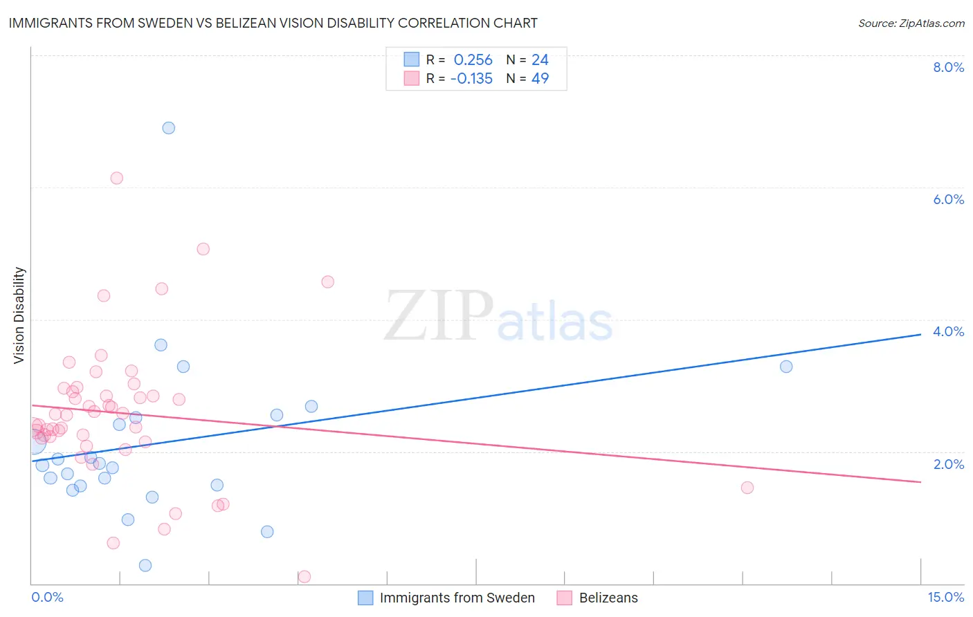 Immigrants from Sweden vs Belizean Vision Disability