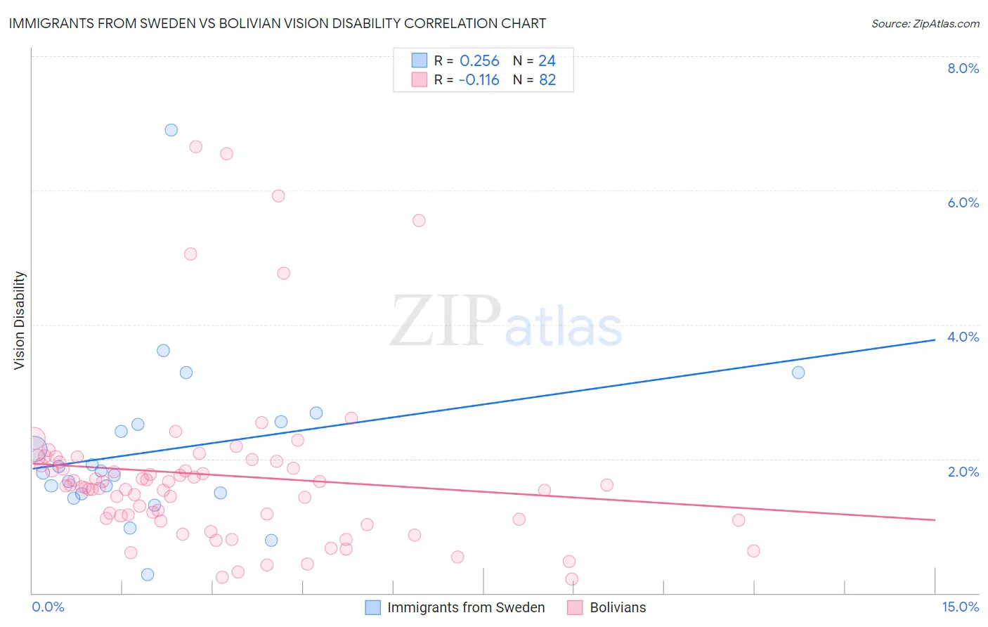 Immigrants from Sweden vs Bolivian Vision Disability
