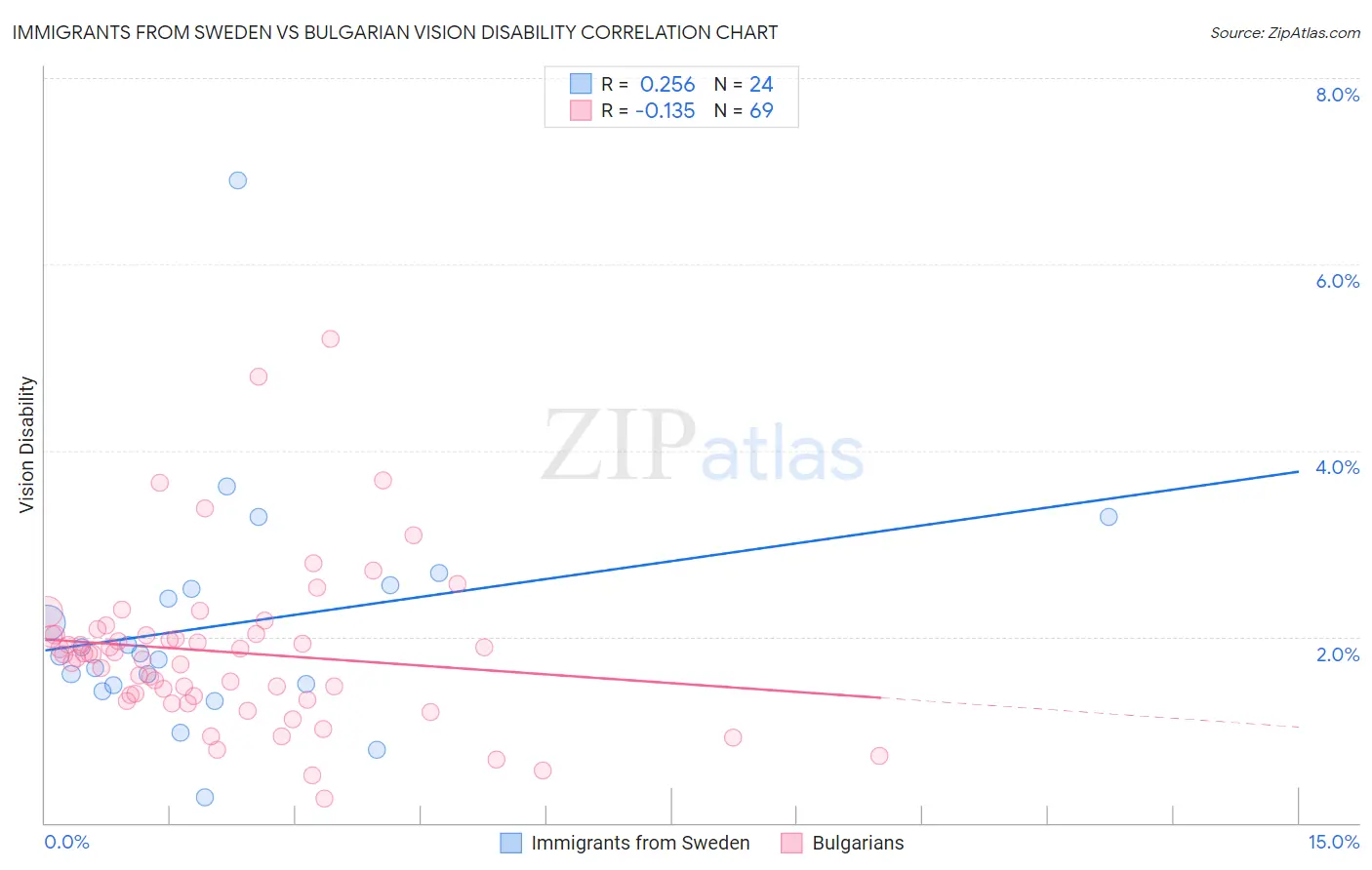 Immigrants from Sweden vs Bulgarian Vision Disability