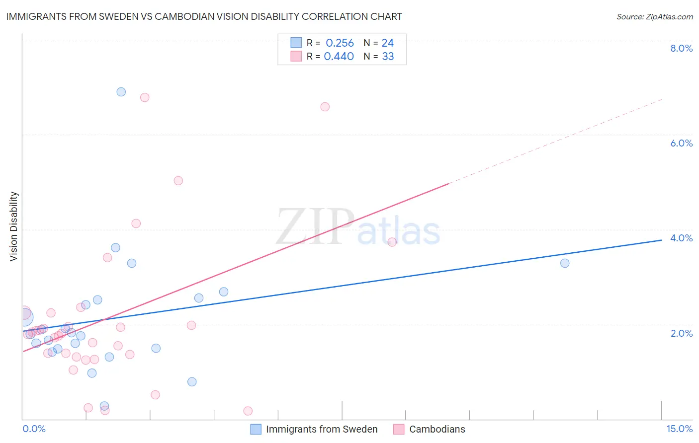 Immigrants from Sweden vs Cambodian Vision Disability