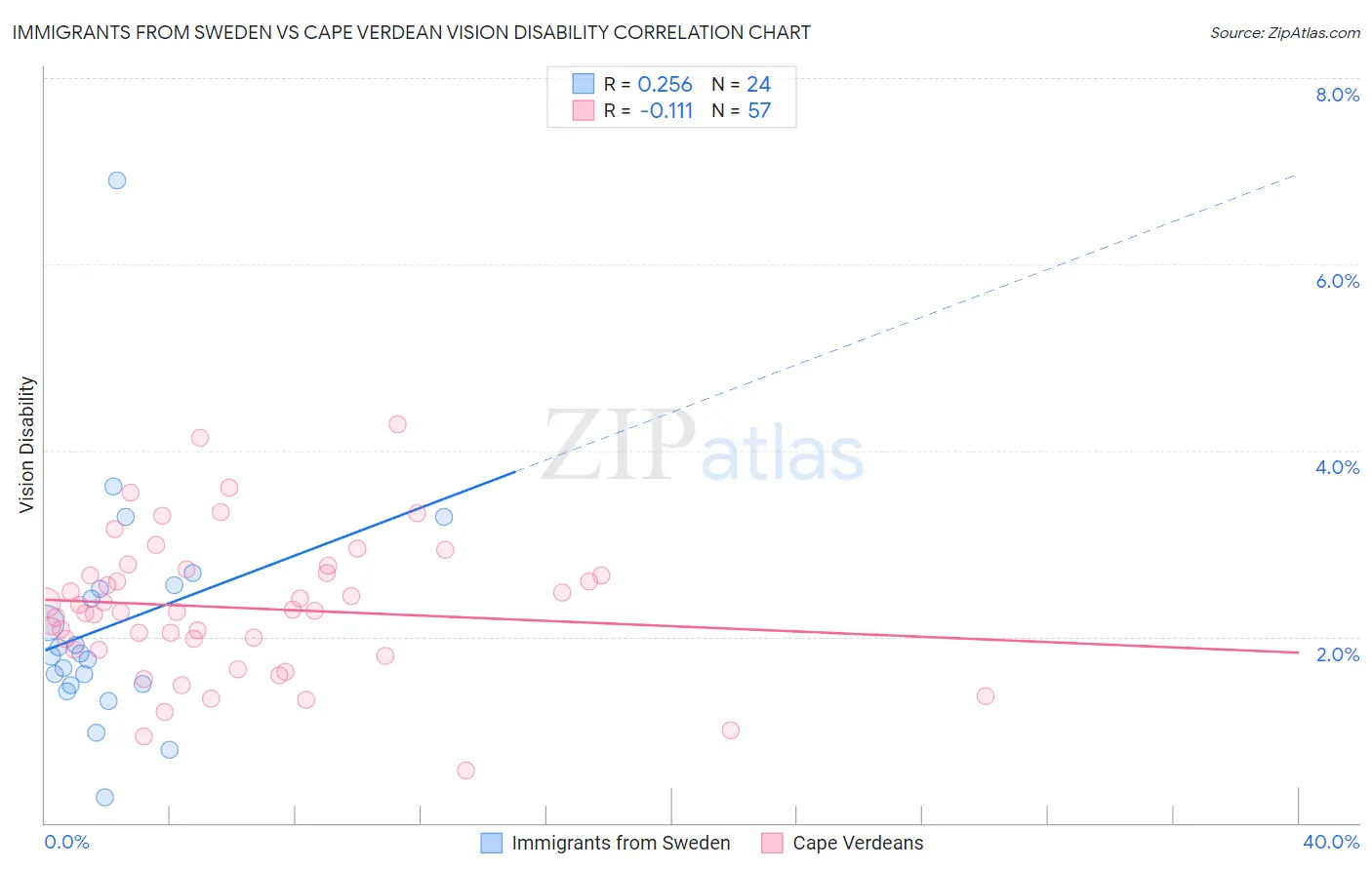 Immigrants from Sweden vs Cape Verdean Vision Disability