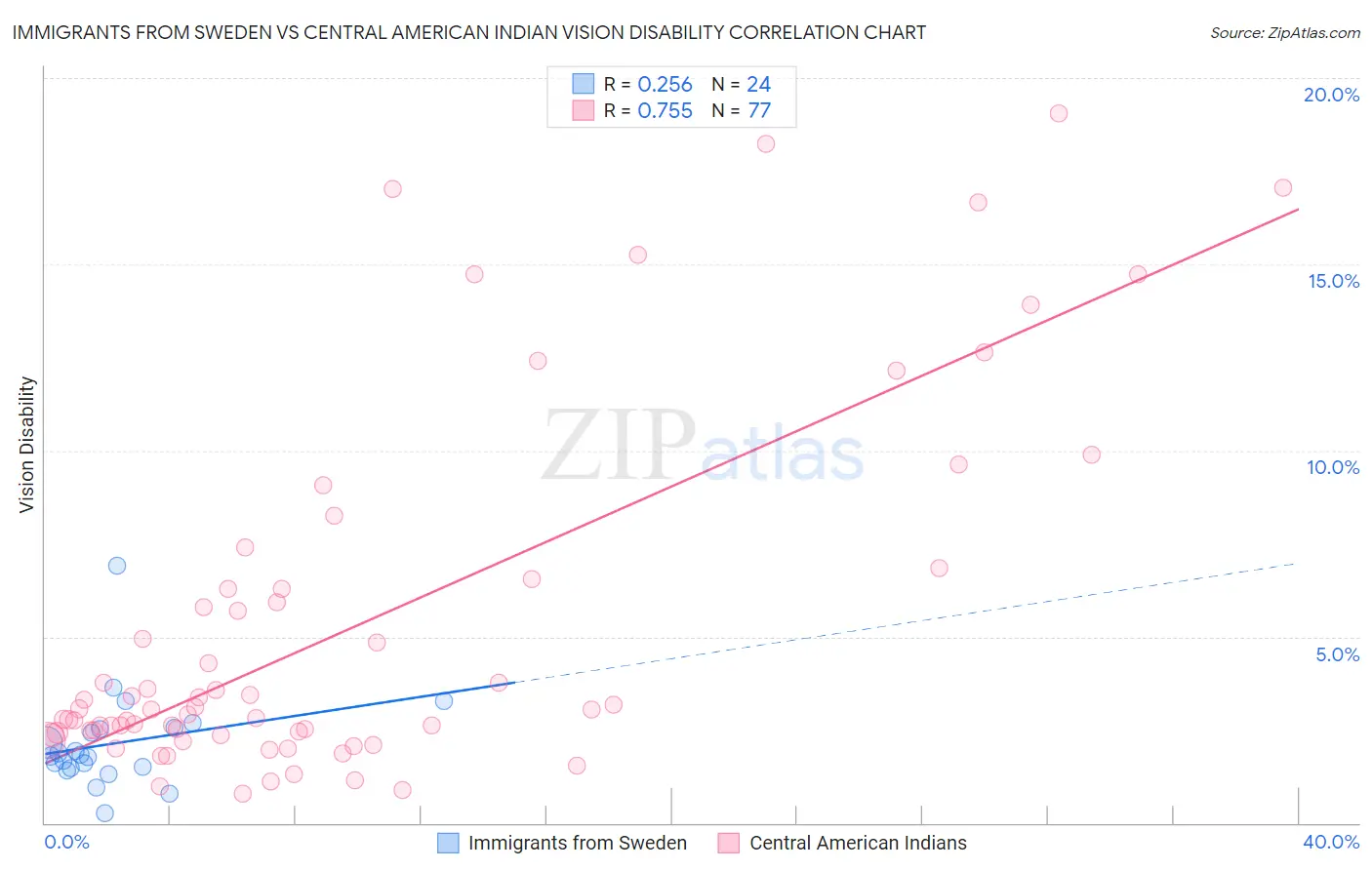 Immigrants from Sweden vs Central American Indian Vision Disability
