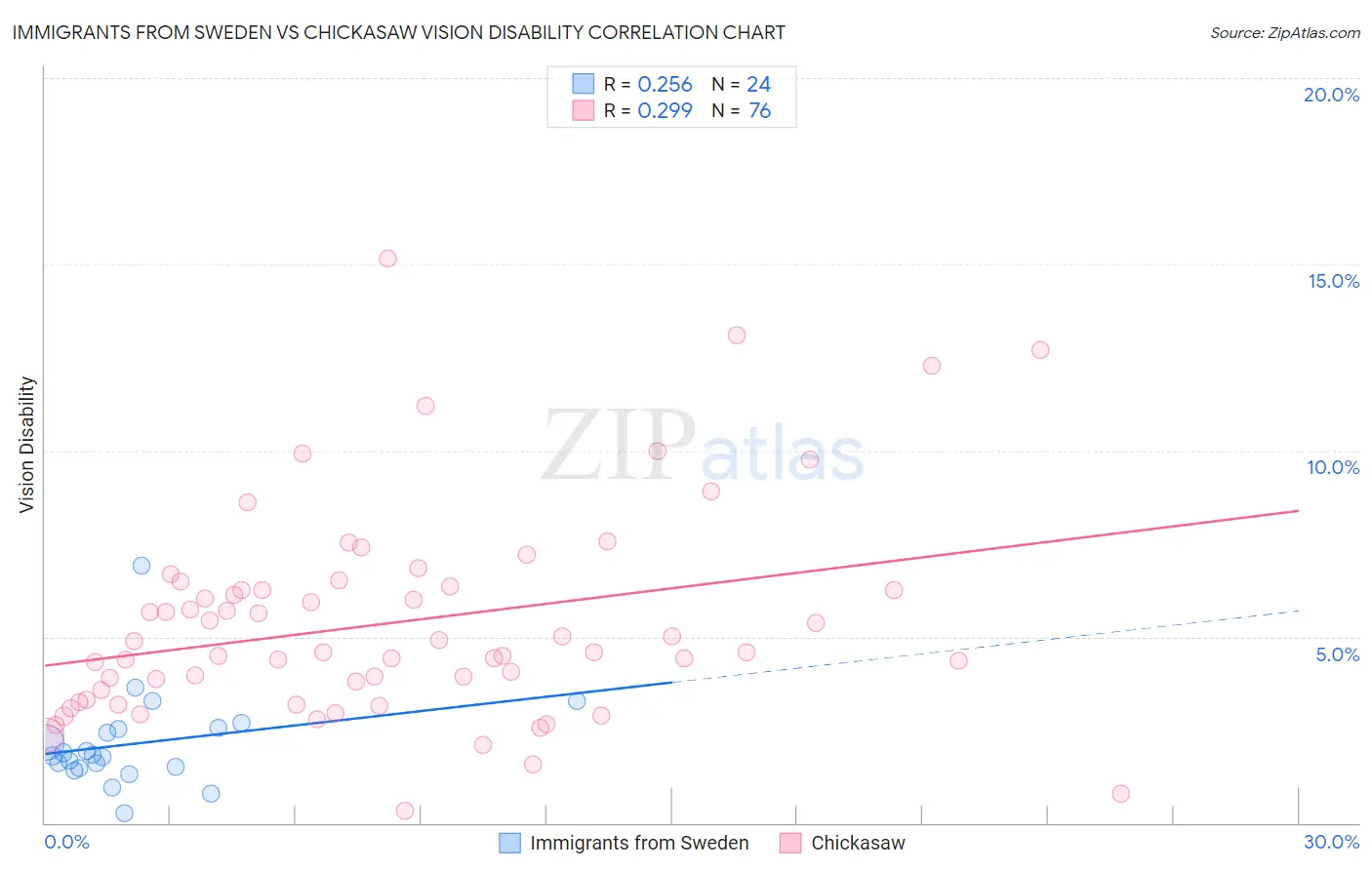 Immigrants from Sweden vs Chickasaw Vision Disability