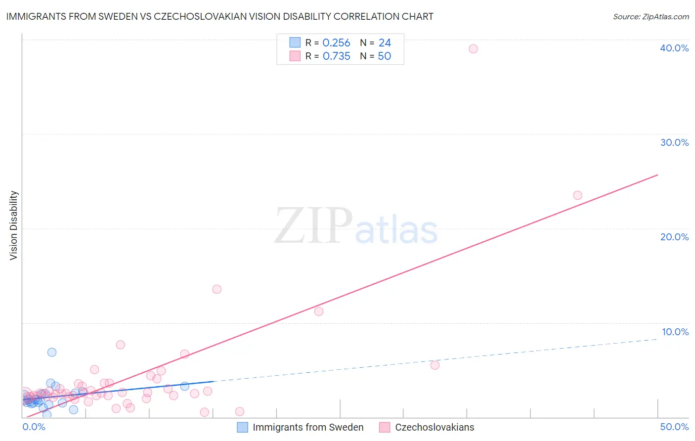 Immigrants from Sweden vs Czechoslovakian Vision Disability