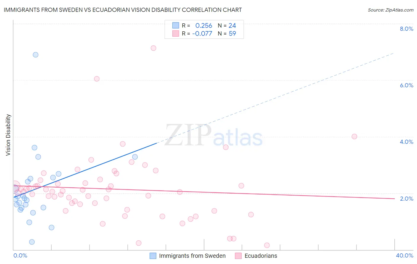 Immigrants from Sweden vs Ecuadorian Vision Disability