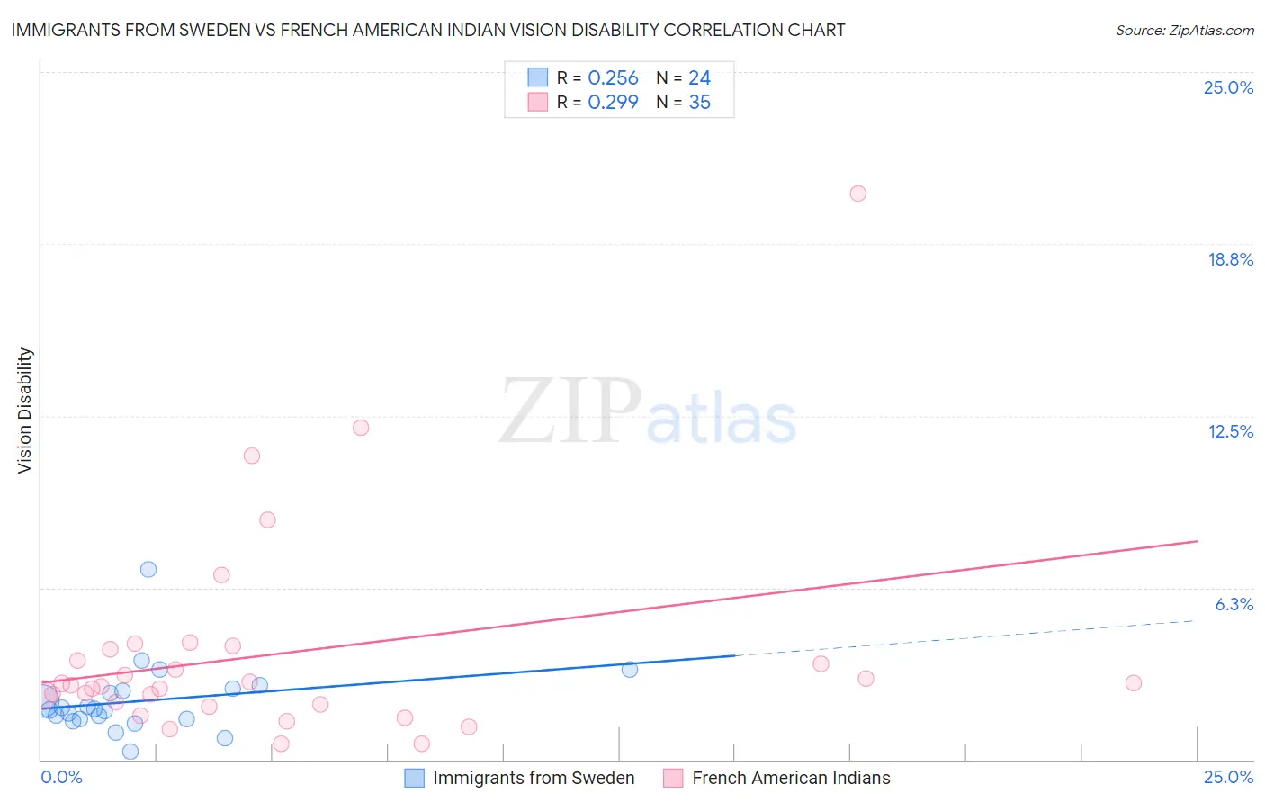 Immigrants from Sweden vs French American Indian Vision Disability