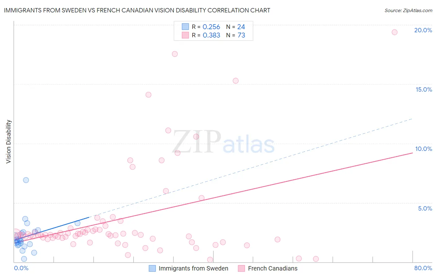 Immigrants from Sweden vs French Canadian Vision Disability