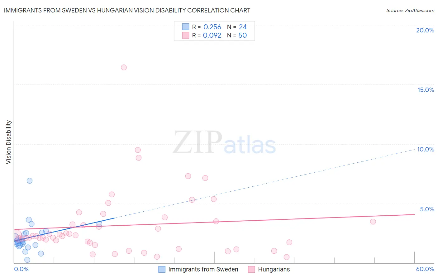 Immigrants from Sweden vs Hungarian Vision Disability