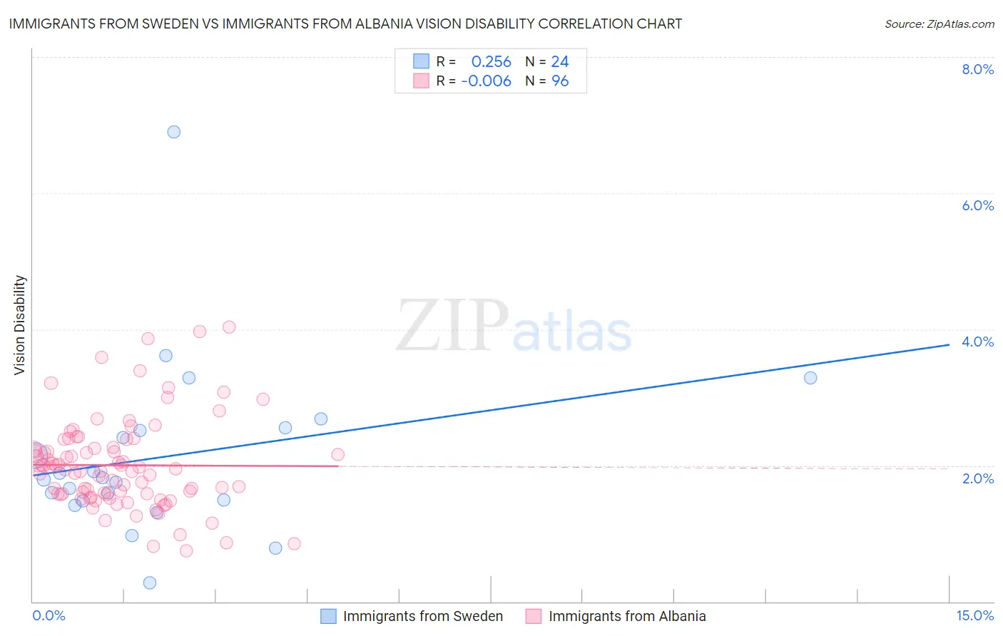 Immigrants from Sweden vs Immigrants from Albania Vision Disability