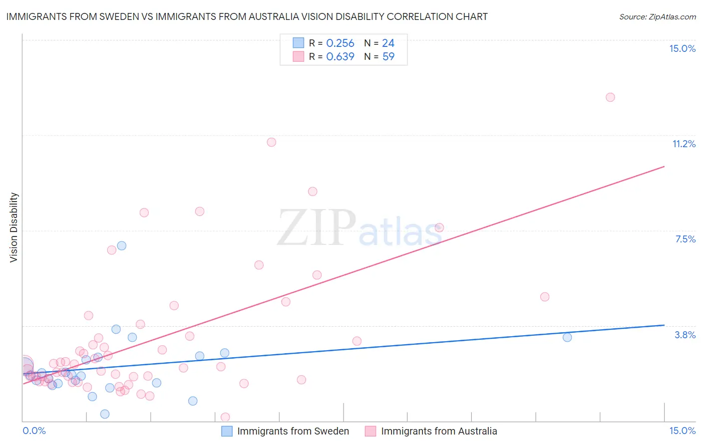 Immigrants from Sweden vs Immigrants from Australia Vision Disability