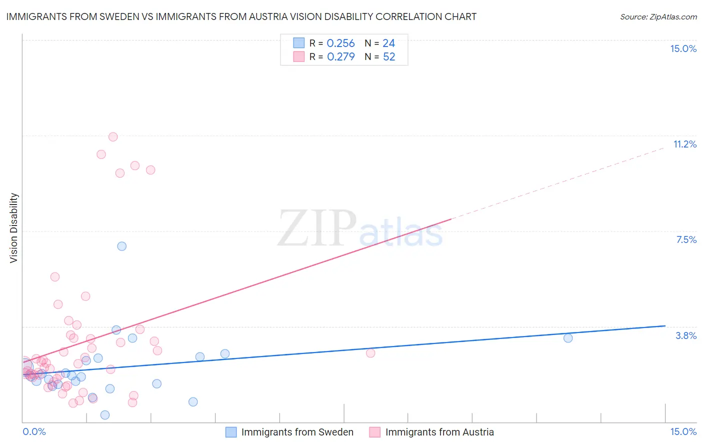 Immigrants from Sweden vs Immigrants from Austria Vision Disability