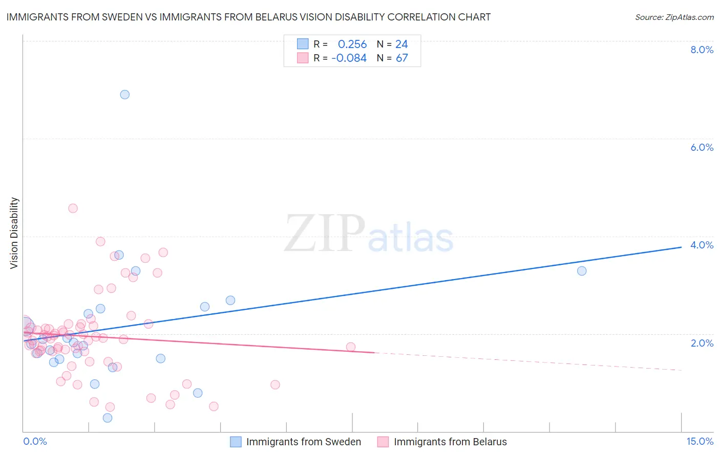 Immigrants from Sweden vs Immigrants from Belarus Vision Disability