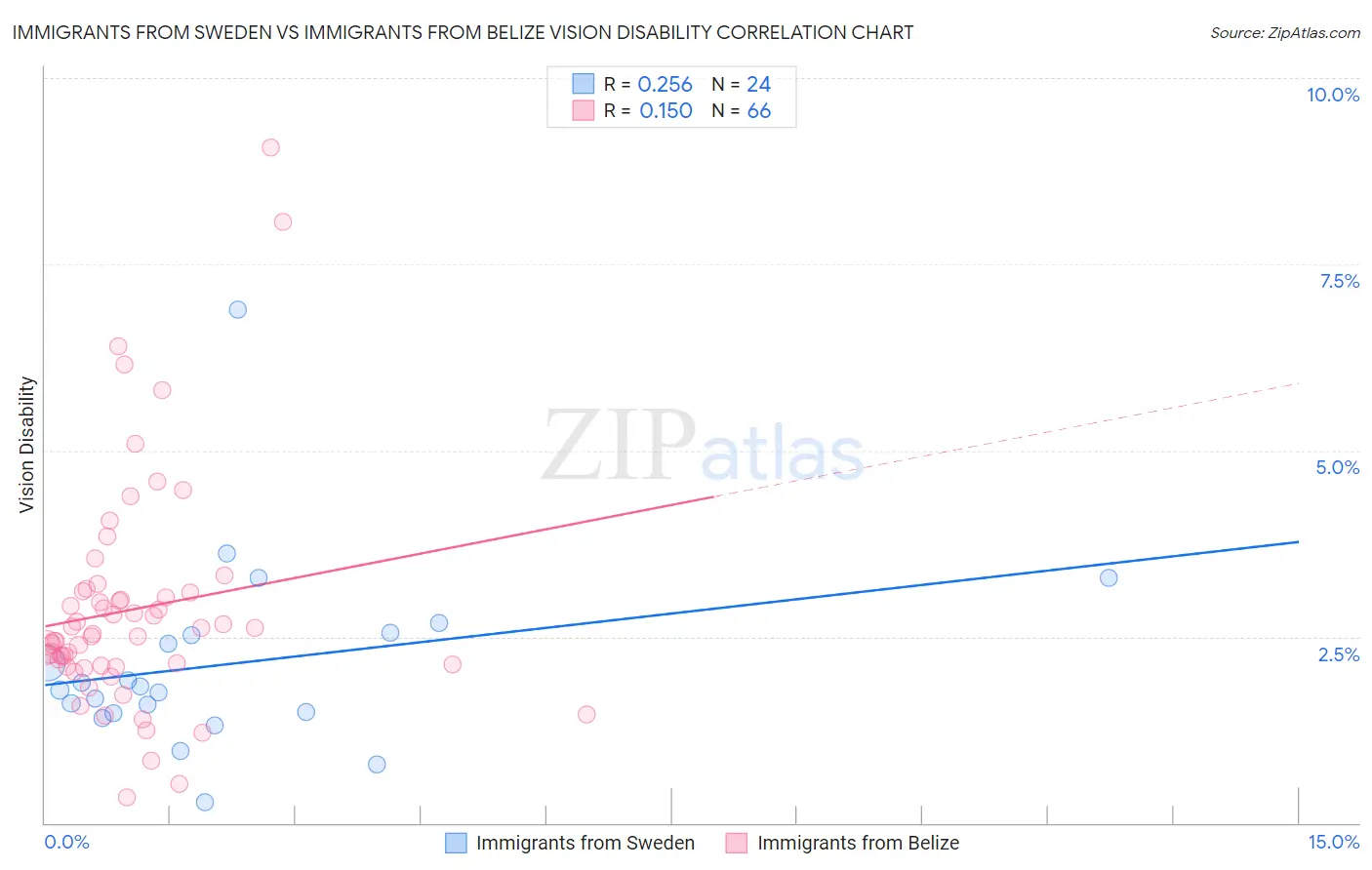 Immigrants from Sweden vs Immigrants from Belize Vision Disability