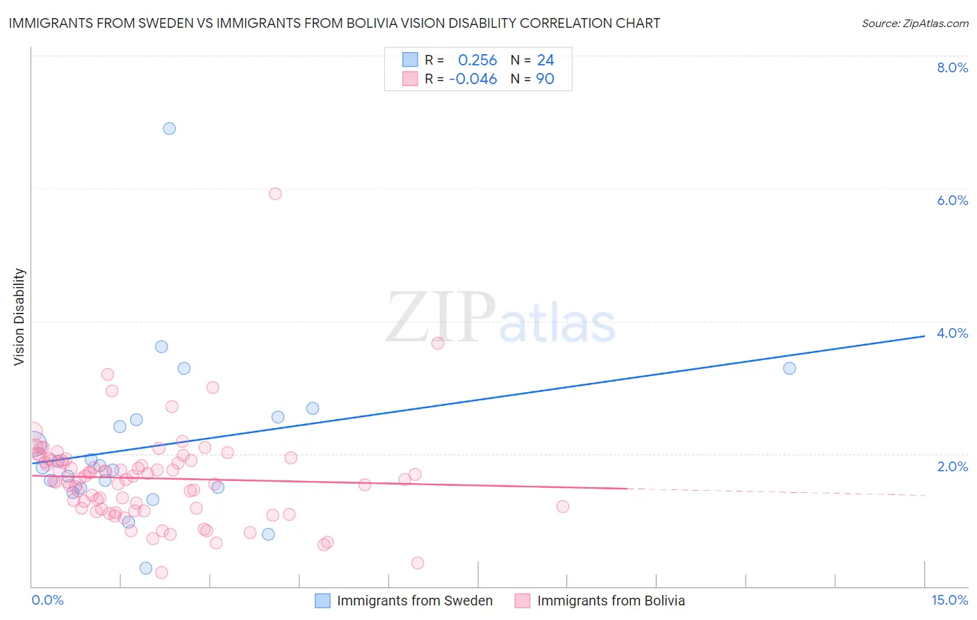 Immigrants from Sweden vs Immigrants from Bolivia Vision Disability